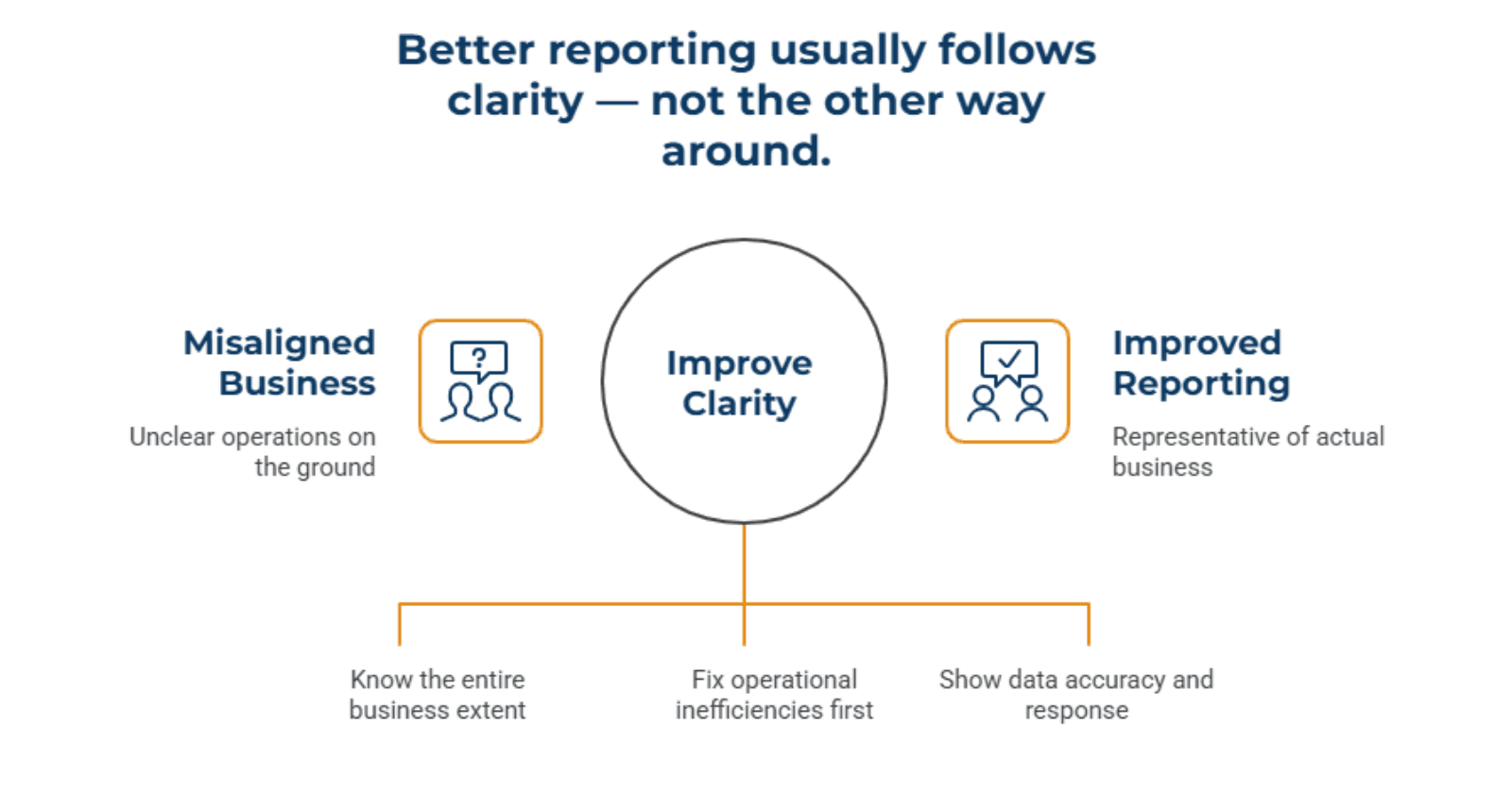 Better_reporting_usually_follows_clarity_not_the_other_way_around_d1033e7c05.png