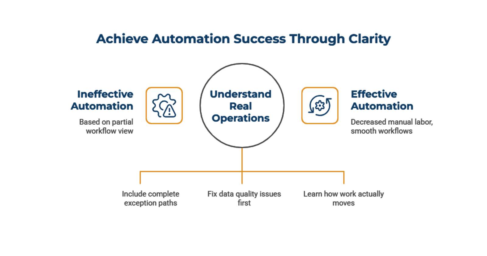 Clarity_Must_Precede_Automation_058e229602.png