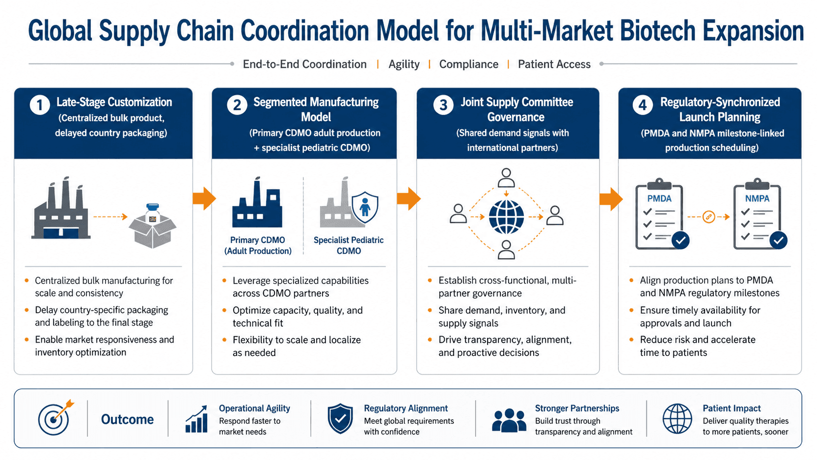 Global_Supply_Chain_Coordination_Model_for_Multi_Market_Biotech_Expansion_902ede76da.png