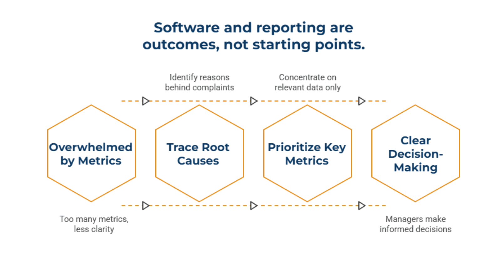 Software_and_reporting_are_outcomes_not_starting_points_8c17df5c49.png