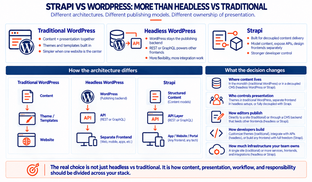 Strapi vs WordPress Is Not Simply Headless vs Traditional.png