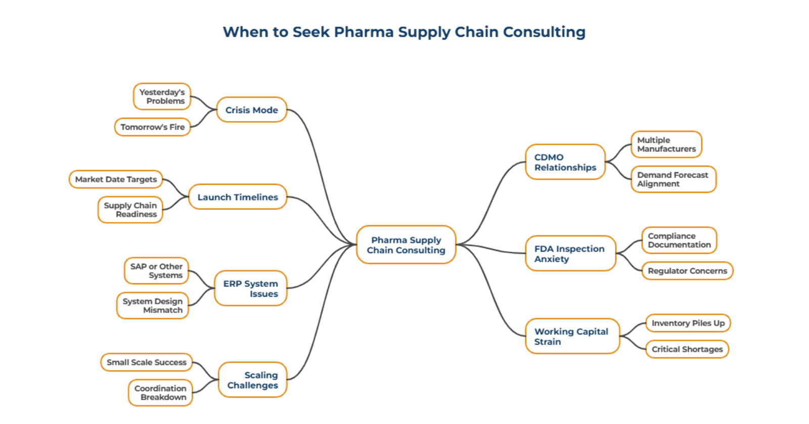 When_Do_You_Need_Pharma_Supply_Chain_Consulting_dd24ba6ab3.png