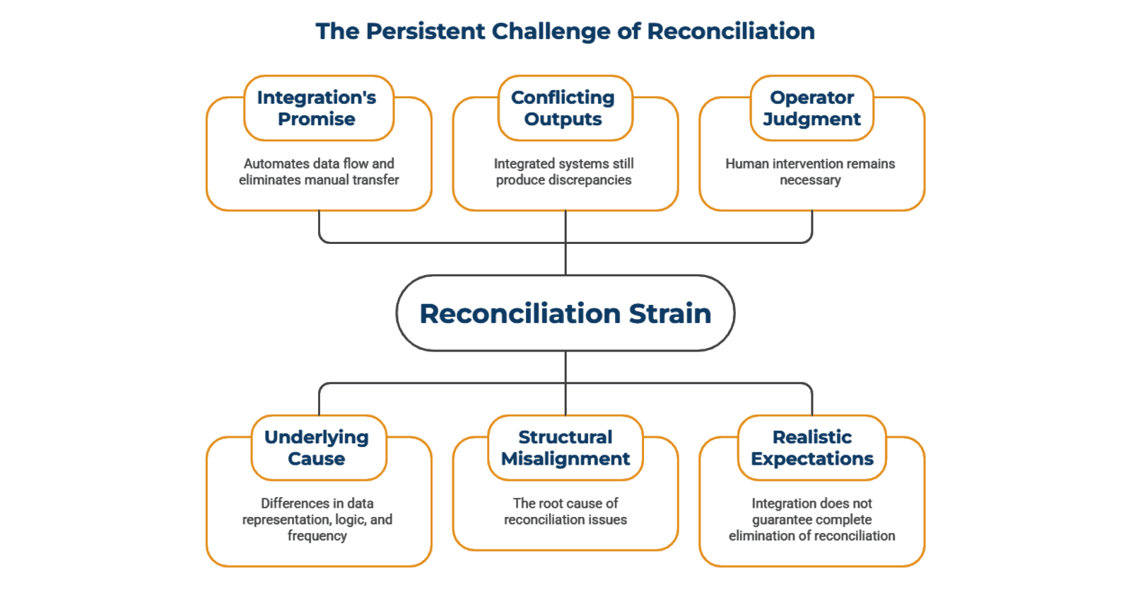 Why_Integration_Does_Not_Remove_Reconciliation_0d4abe572e.png