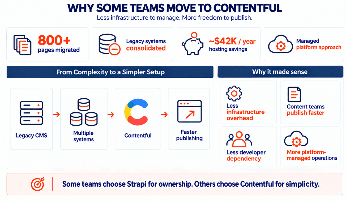 Contentful migration infographic showing legacy CMS consolidation, 800+ migrated pages, lower hosting costs, and reduced infrastructure management.