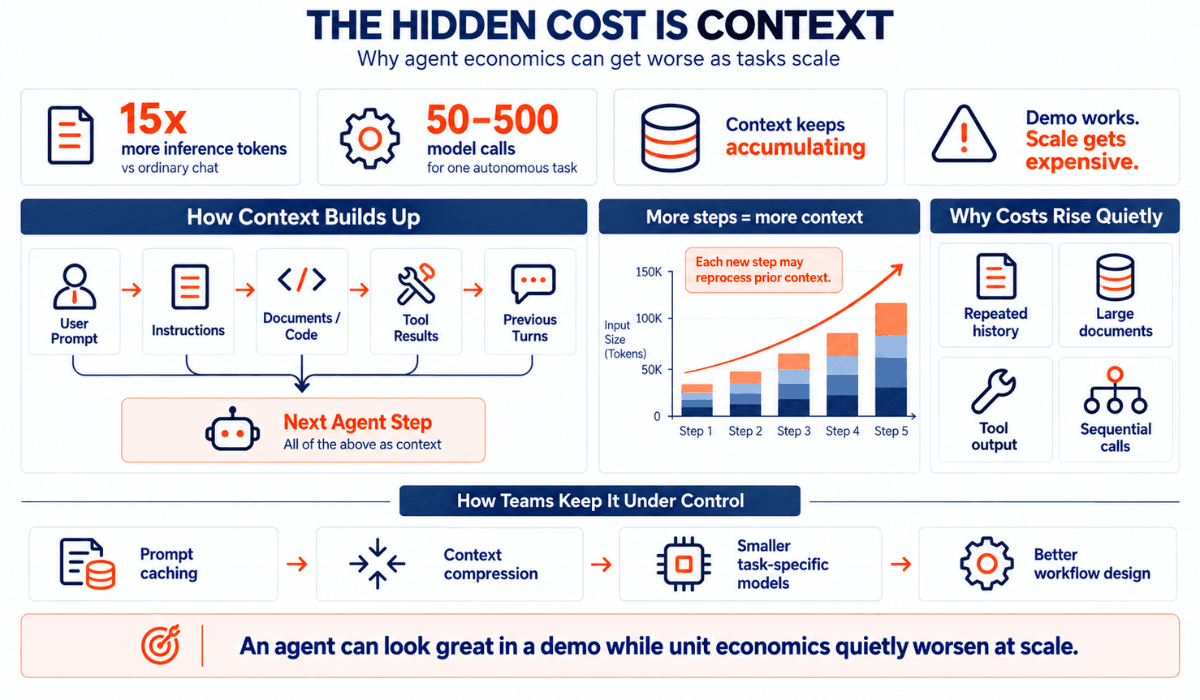 Infographic explaining the hidden cost of context in AI agents, including repeated context processing, rising model calls, and why AI unit economics worsen at scale.