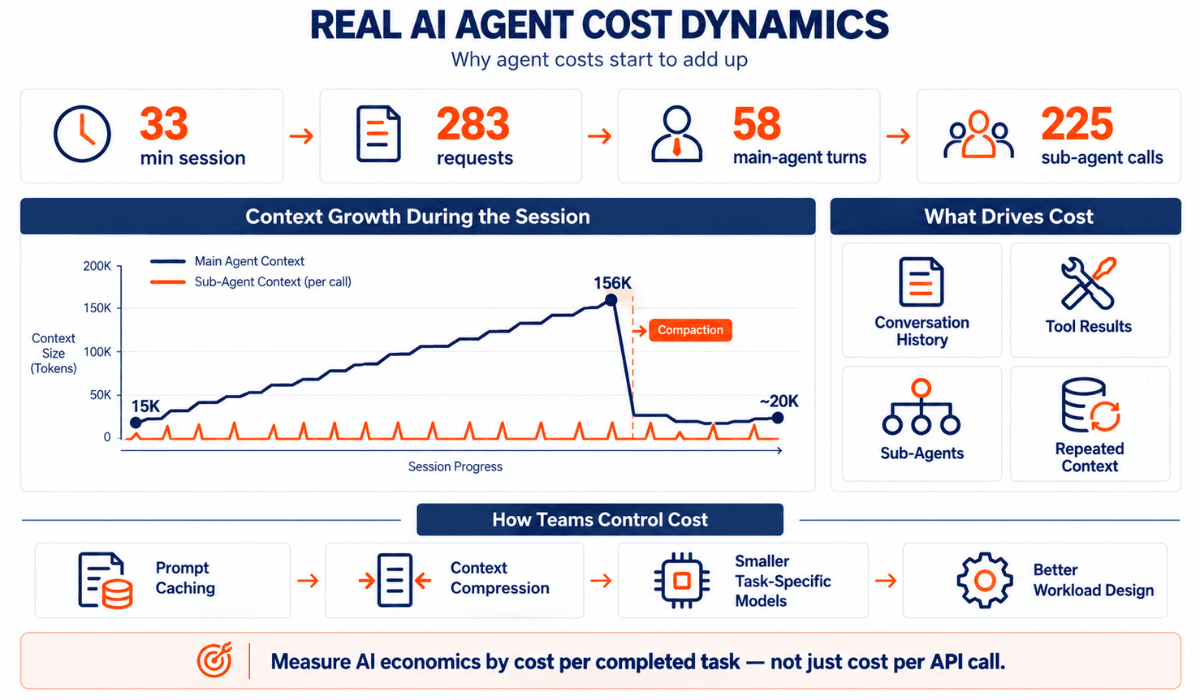 Infographic showing real AI agent cost dynamics, including 33-minute session activity, 283 requests, context growth, sub-agent calls, and cost control methods.