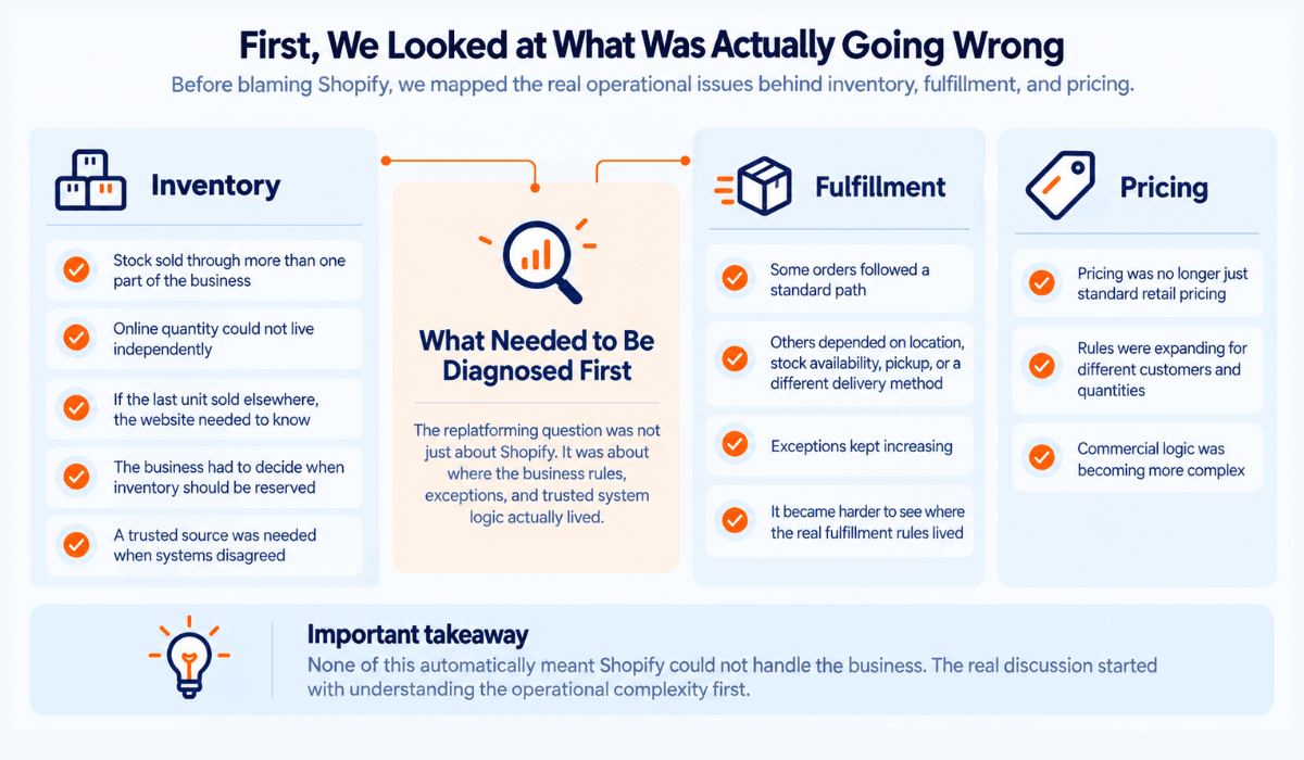 shopify-replatforming-inventory-fulfillment-pricing.png