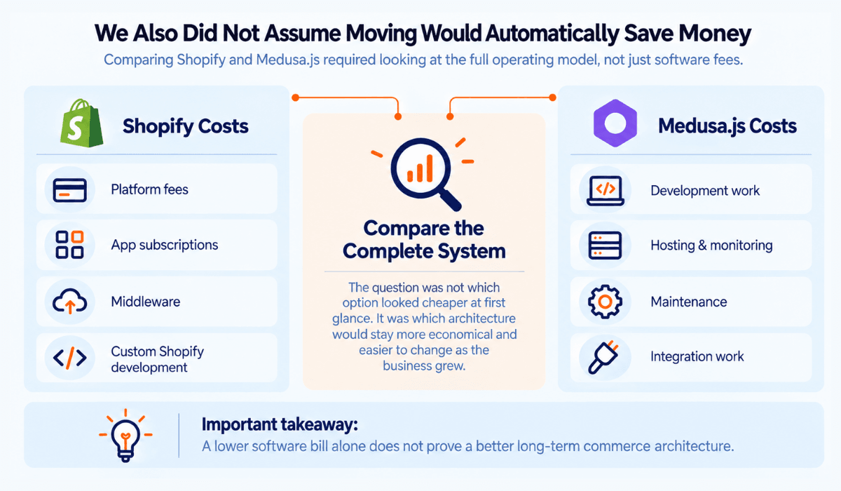 shopify-vs-medusa-js-total-cost-comparison.png