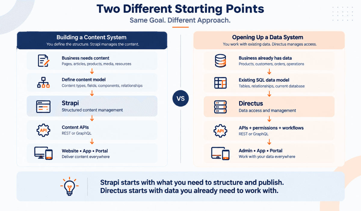 Strapi content-first architecture compared with Directus data-first architecture and their different starting points.