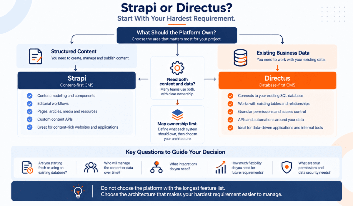 strapi-vs-directus-decision-framework.png